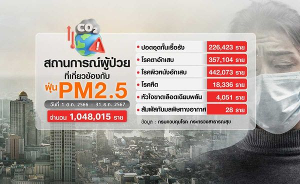 คนไทย 38 ล้านคน เสี่ยงป่วยฝุ่น PM2.5 เตือนเฝ้าระวัง กลุ่มเปราะบาง 15 ล้านคนเป็นพิเศษ