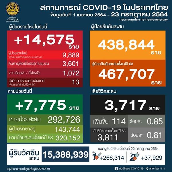 เปิดไทม์ไลน์เหยื่อโควิดวันนี้ 114 ราย อายุต่ำสุด 14 ปี เสียชีวิตที่บ้าน-ห้องฉุกเฉิน 4 ราย