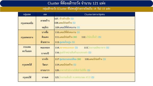 เช็กด่วน! กทม.เจอคลัสเตอร์ใหม่อีกแล้ว รวมที่ต้องเฝ้าระวัง 121 แห่ง