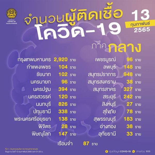 10 จังหวัดติดโควิดรายใหม่สูงสุด วันนี้ กทม.เฉียด 3,000 ราย