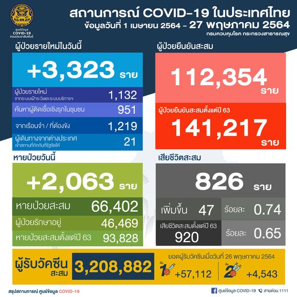 ดับนิวไฮ 47 ราย! เปิดไทม์ไลน์ผู้เสียชีวิตจากโควิด-19 กทม.พุ่งวันเดียว 26 ราย