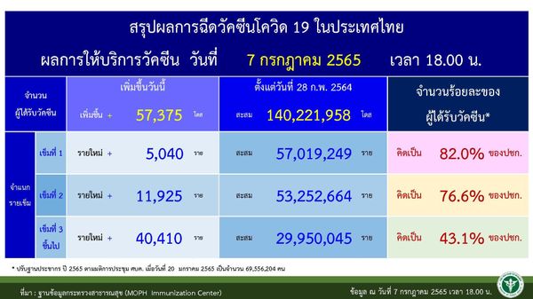 23.4 ล้านคน ยังไม่ได้ฉีดวัคซีนโควิดเข็ม 3 เคาะเปลี่ยนไฟเซอร์เป็นสูตรเด็ก 6 เดือน-5 ปี