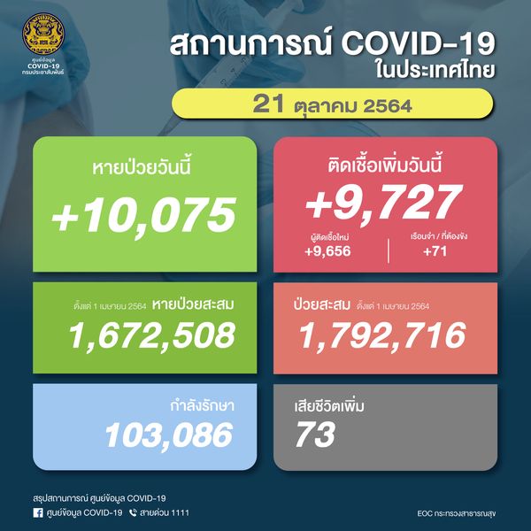 ไทยป่วยโควิดวันนี้ ติดเชื้อรายใหม่เพิ่ม 9,727 ราย เสียชีวิต 73 ราย