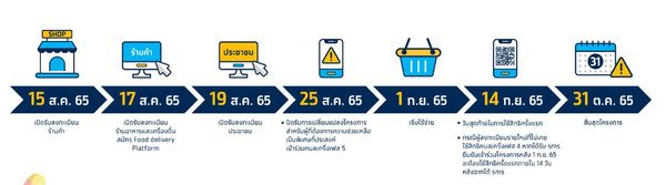 เริ่มพรุ่งนี้ คนละครึ่ง เฟส 5 ต้องใช้จ่ายครั้งแรกภายในกี่วัน ถึงไม่ถูกตัดสิทธิ?