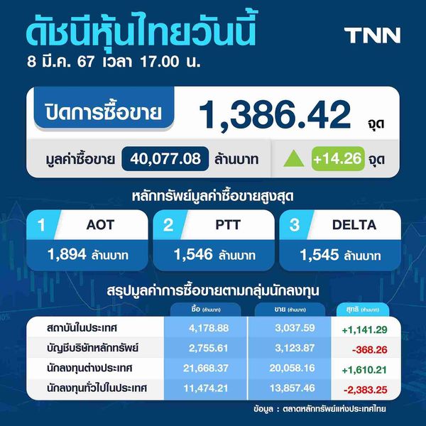 หุ้นไทย 8 มีนาคม 2567 ปิดบวก 14.26 จุด แรงซื้อหุ้นใหญ่หนุน