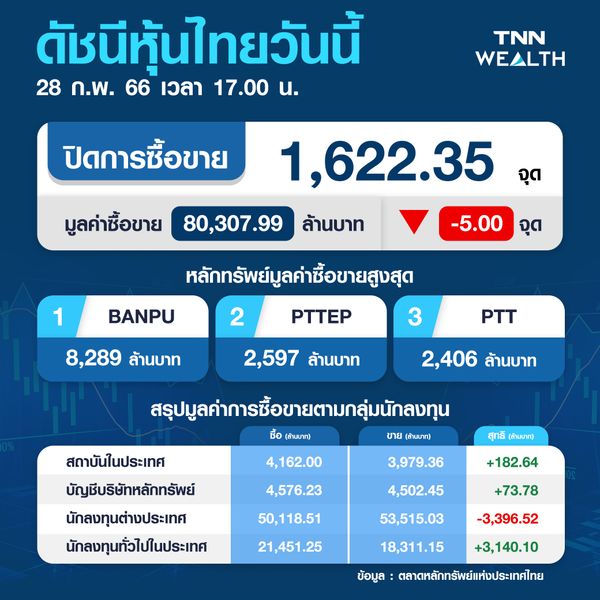 หุ้นไทยปิดที่ 1,622.35 จุด ลดลง 5.00 จุด ตลาดเจอแรงกดดันจากการเก็งกำไร 