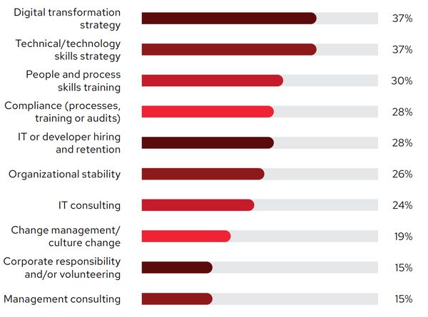 ผลสำรวจ Global Customer Tech Outlook 2023 จาก Red Hat เผยความปลอดภัยมีความสำคัญสูงสุด 