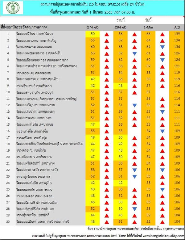 ฝุ่นพิษ PM 2.5 ในกทม.เกินค่ามาตรฐาน 38 พื้นที่ เริ่มส่งผลกระทบต่อสุขภาพ