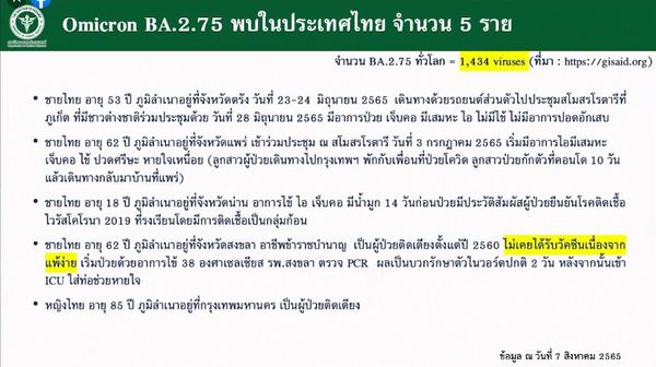 กรมวิทย์ พบโควิด-19 โอมิครอนสายพันธุ์ BA.2.75 ในไทย 5 ราย