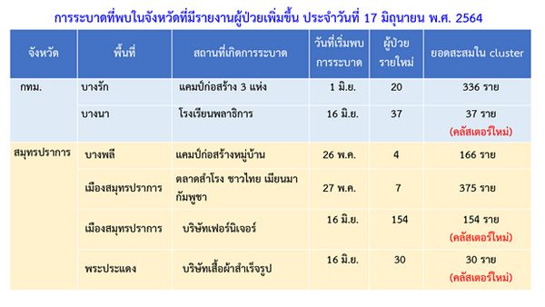 ศบค. พบ 5 คลัสเตอร์โควิดใหม่ ใน 4 จังหวัด ห่วง รร.ยะลา แพร่กระจายเพียบ