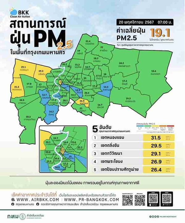 ฝุ่น PM 2.5 เช้าวันนี้! อยู่ในเกณฑ์ดี เปิด 5 เขต กทม. ค่าฝุ่นสูงสุด