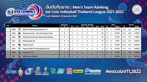 สรุปผลวอลเลย์บอลไทยแลนด์ลีก 2021-22 นัดสุดท้ายเลกแรก (23 ม.ค. 65)