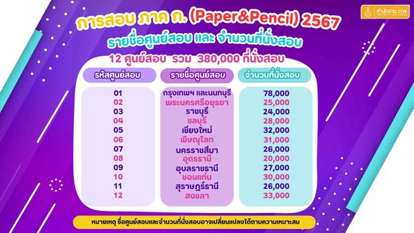 สมัครสอบก.พ. 2567 รอบ Paper & Pencil เช็กรายละเอียดการสมัคร-ศูนย์สอบ ได้ที่นี่