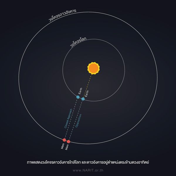 ดาวอังคาร เข้าใกล้โลกที่สุด 12 มกราคมนี้ เห็นสีส้มแดงบนท้องฟ้าตลอดคืนจนถึงรุ่งเช้าได้ด้วยตาเปล่า