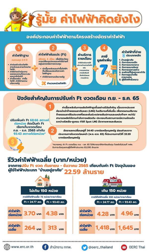 ค่าไฟฟ้า ทำไมแพง? มีต้นทุนที่มาจากอะไร พร้อมเปิดวิธีคำนวณค่าไฟแบบง่าย