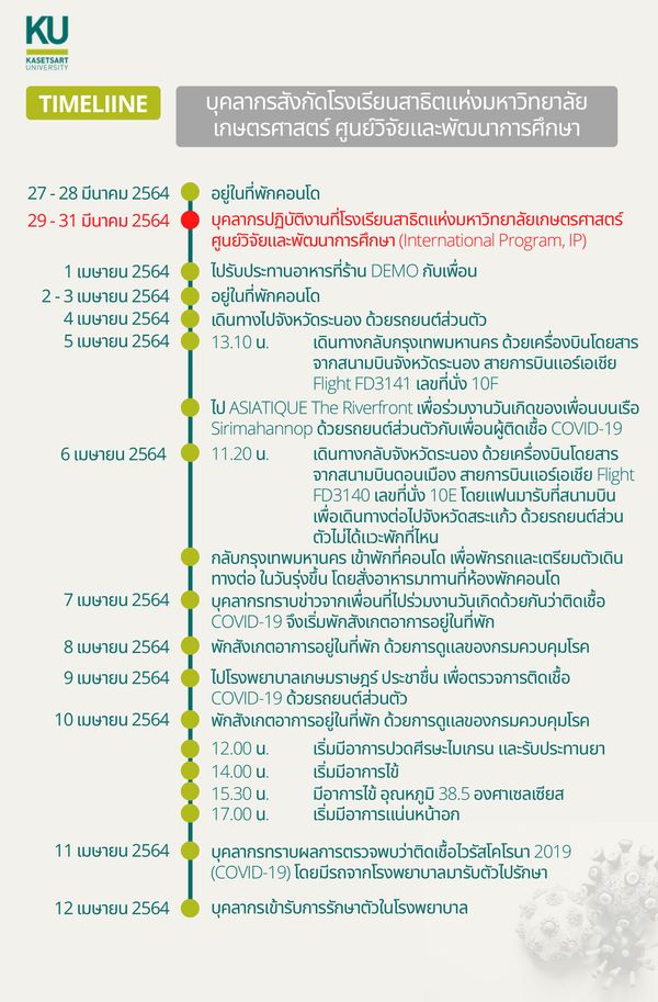 นิสิต-บุคลากร ม.เกษตรศาสตร์ ติด 'โควิด-19' อีก 8 ราย พร้อมเปิดไทม์ไลน์