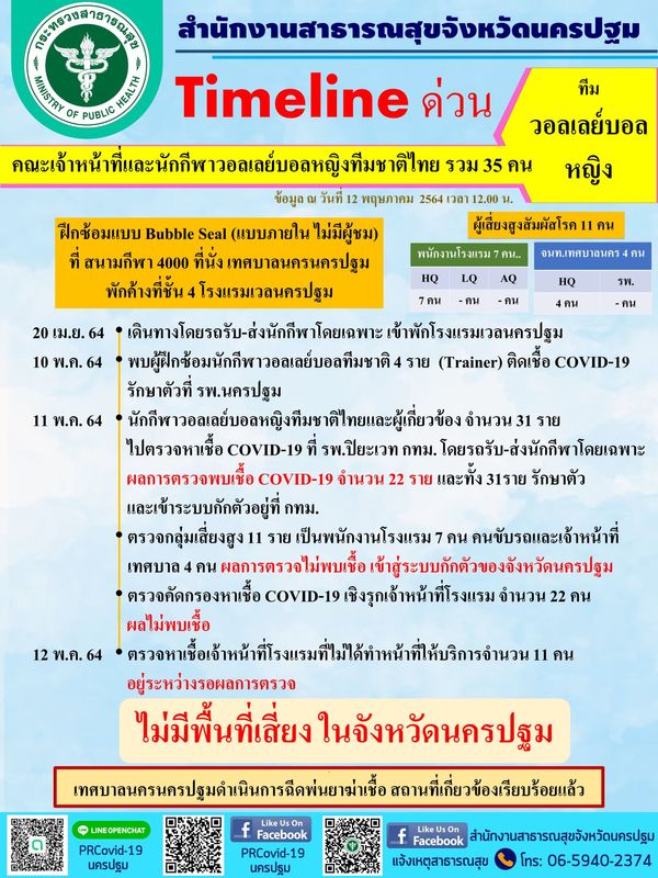 เปิดไทม์ไลน์ “วอลเลย์บอลหญิงทีมชาติไทย”หลังติดโควิดเกือบยกทีม