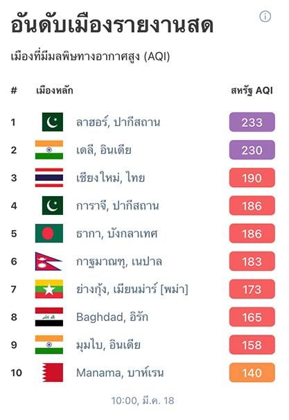 ฝุ่น PM2.5 ปกคลุมเชียงใหม่หนาทึบ ค่ามลพิษยังไม่แผ่วติดอันดับ 3 ของโลก 