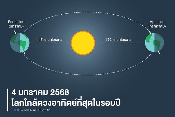 วันนี้ 4 ม.ค.68 โลกใกล้ดวงอาทิตย์ที่สุดในรอบปี ระยะห่างประมาณ 147 ล้านกิโลเมตร