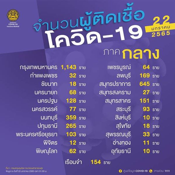 10 จังหวัดติดโควิดรายใหม่สูงสุด กทม.นำลิ่วสูงสุดของประเทศ 1,143 ราย