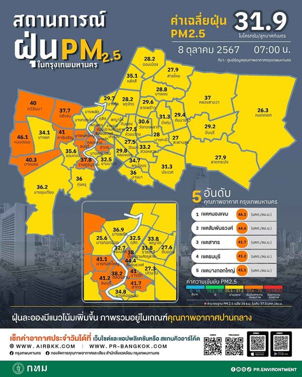 ฝุ่น PM 2.5 กลับมาแล้ว กทม. เช้าวันนี้เกินมาตรฐานเริ่มกระทบสุขภาพ 16 พื้นที่