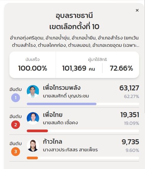 เลือกตั้ง 2566 รู้จัก 2 ว่าที่ส.ส. เพื่อไทรวมพลัง ได้ใจชาวบ้านช่วงโควิด 