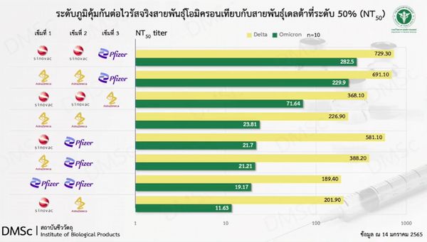 เปิดผลทดสอบภูมิคุ้มกัน วัคซีนสูตรไหนของไทยสู้สายพันธุ์โอมิครอนได้ดี