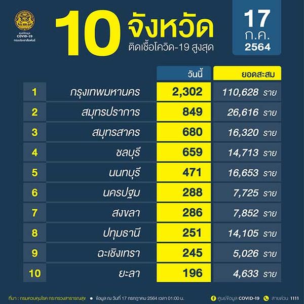 10 จังหวัดติดเชื้อโควิดรายใหม่สูงสุด กทม.อ่วม 2,302 ราย สมุทรปราการพุ่งอีก