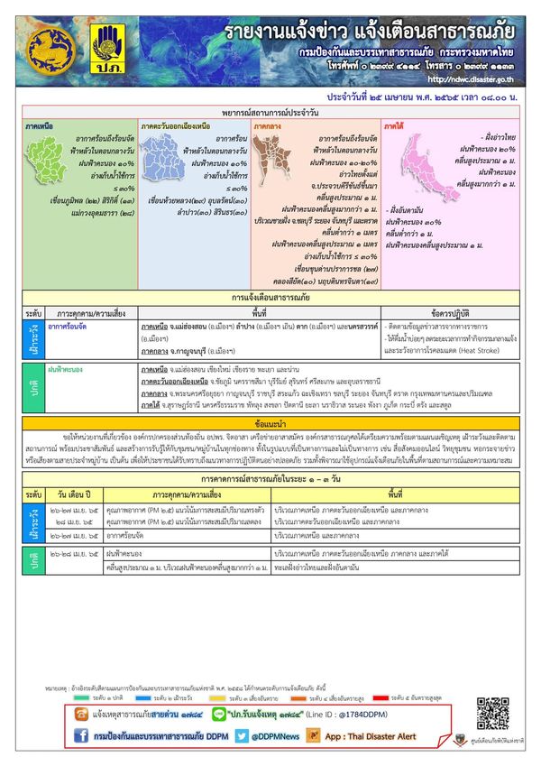 ปภ.แจ้งเตือน 5 จังหวัด วันนี้เจออากาศร้อนจัด ระวังโรคลมแดด แนะดื่มน้ำเยอะๆ