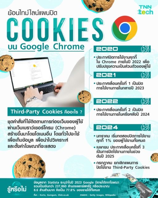 จากริเริ่มจนถึงยกเลิก ย้อนไทม์ไลน์แผนปิดคุกกี้บน Chrome ของ Google