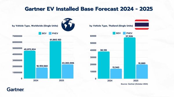 รู้หรือไม่ ทั่วโลกจะมีรถ EV มากกว่า 85 ล้านคันในปี 2025