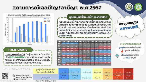 กรมอุตุนิยมวิทยา ยืนยัน ไทยเตรียมเข้าสู่ สภาวะลานีญา ยาวต่อเนื่องถึงปี 2568