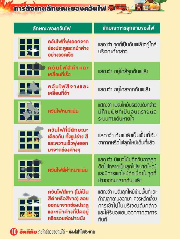 ไฟไหม้ ทำอย่างไร? รู้จัก การกระจายของเปลวไฟ - ลักษณะควันไฟ การปฐมพยาบาล