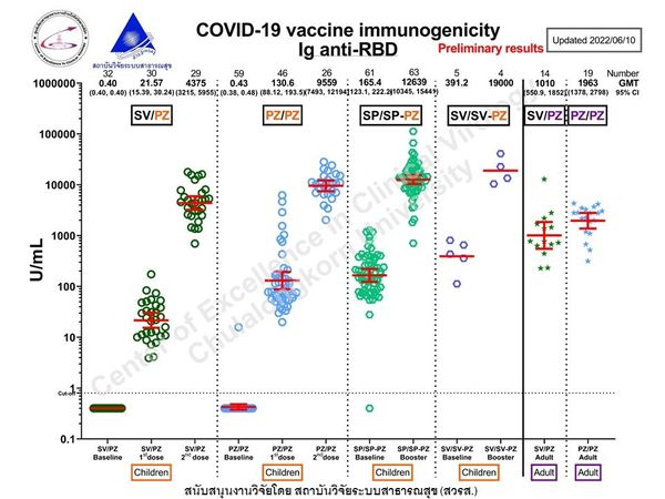 หมอยง เปิดผลวิจัยฉีดวัคซีนป้องกันโรคโควิด-19 ในเด็กอายุ 5-11 ปี