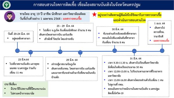 เสี่ยงโควิดระบาด! นักศึกษาหนุ่มติดเชื้อ โยงคลัสเตอร์สถานบันเทิง