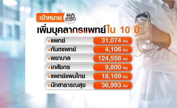 สธ.ชงแผน 10 ปีเพิ่มบุคลากรแพทย์เข้าครม. 6 ส.ค.