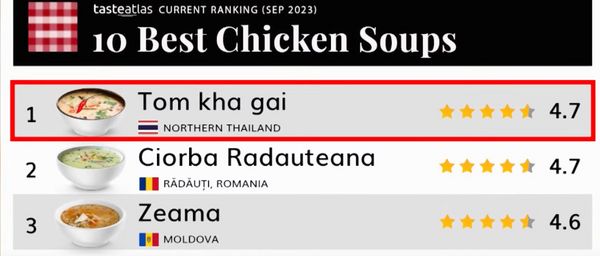 ซอฟท์พาวเวอร์อาหารไทย “ต้มข่าไก่” อันดับ 1 ของโลก เมนูซุปไก่ที่ดีที่สุด