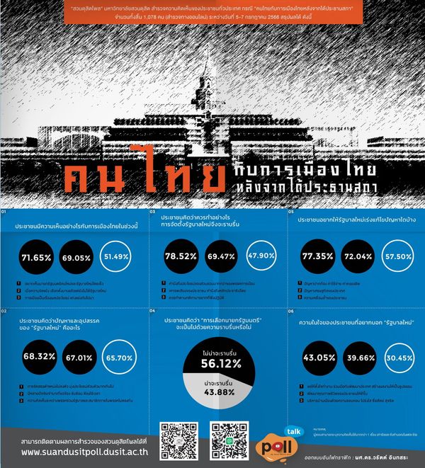 เลือกนายกฯ เปิดโพลสำรวจความเห็นปชช. 'ราบรื่น-มีอุปสรรค' หรือไม่? 