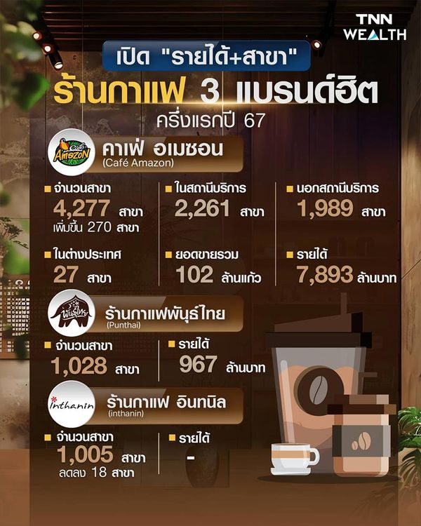 เปิด รายได้+สาขา ร้านกาแฟ 3 แบรนด์ฮิต ครึ่งแรกปี 67