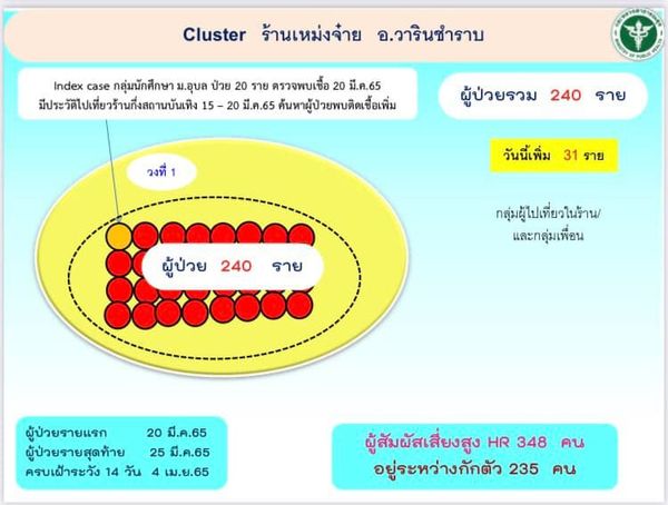 โควิดอุบลฯ ยอดพุ่งเกือบ 3 พันคน ส่วนใหญ่มาจากคลัสเตอร์ผับหน้าม.อุบลฯ 