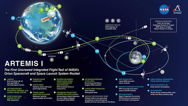 ทุบสถิติอะพอลโล 13 ยานอวกาศโอไรออนโคจรไกลจากโลกที่สุดในประวัติศาสตร์