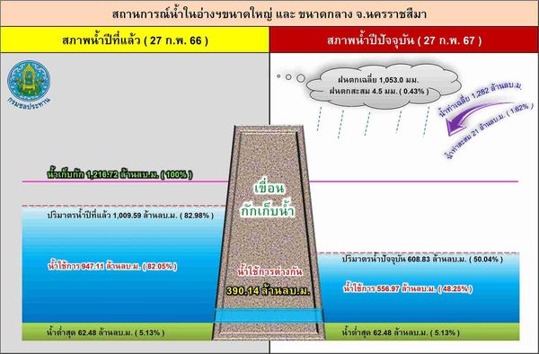 จับตาภัยแล้ง! อ่างเก็บน้ำ 27 แห่งที่โคราช เหลือน้ำใช้ภาพรวมแค่ 48%