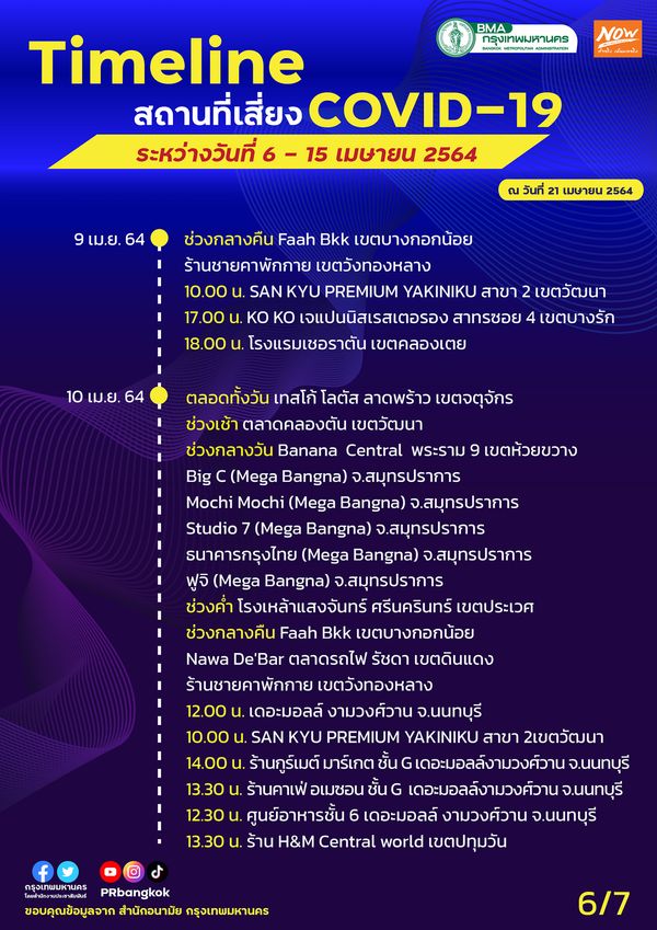 อัปเดตสถานที่เสี่ยงโควิด กทม. 6-15 เม.ย. ใครไปมาเช็กด่วน!