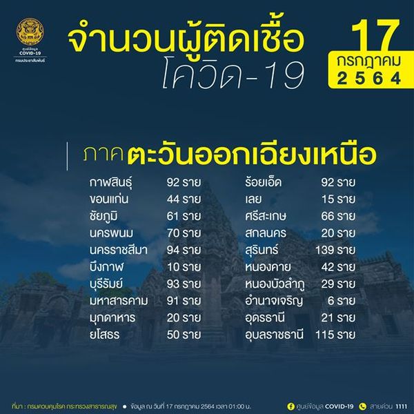 10 จังหวัดติดเชื้อโควิดรายใหม่สูงสุด กทม.อ่วม 2,302 ราย สมุทรปราการพุ่งอีก