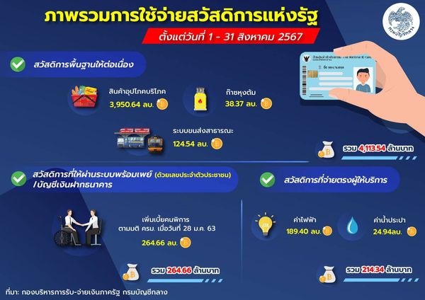 กรมบัญชีกลาง อัปเดต บัตรสวัสดิการแห่งรัฐ กันยายน 2567 จ่ายอะไรบ้าง