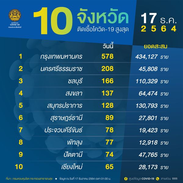 เปิด 10 จังหวัดป่วยโควิดรายใหม่ กทม.ติดเชื้อสูงสุดในประเทศวันนี้ 578 ราย