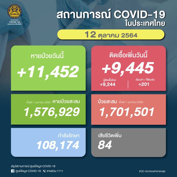 ยอดป่วยโควิดวันนี้ พบผู้ติดเชื้อรายใหม่ 9,445 ราย เสียชีวิต 84 ราย