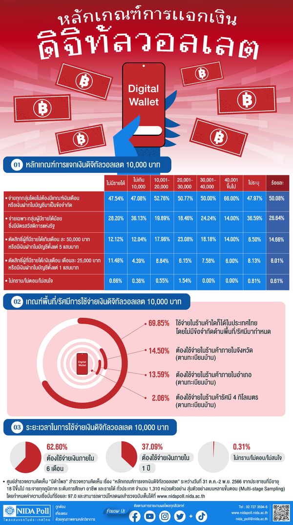 เงินดิจิทัล 10,000 บาท คนไทยอยากให้แจกทุกกลุ่ม-ไม่ต้องมีเกณฑ์เงินเดือน