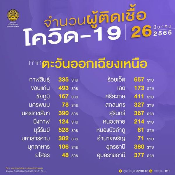 10 จังหวัดติดโควิดรายใหม่สูงสุด กทม.วันนี้ป่วยลดลงเหลือ 3,128 ราย