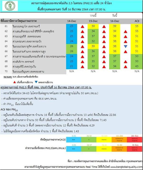 เช็กด่วน! กทม.เช้านี้หลายพื้นที่เจอฝุ่นละออง เริ่มกระทบต่อสุขภาพ 18 พื้นที่